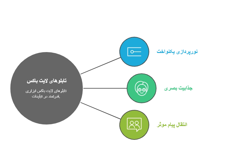 برخی از مزایای تابلو های لایت باکس