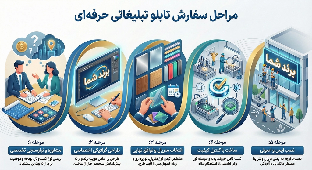 مراحل اصولی سفارش تابلو تبلیغاتی نئون افروز در تهران