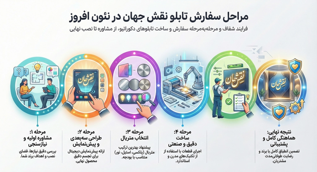 مراحل سفارش تابلو نقشه جهان در نئون افروز