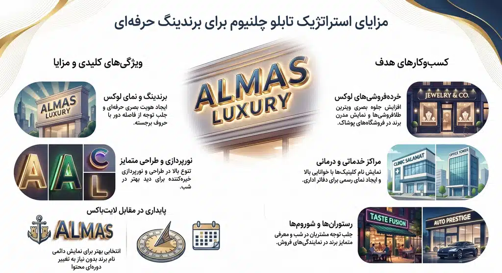 برای چه کسب‌وکارهایی تابلو چلنیوم انتخاب بهتری است؟