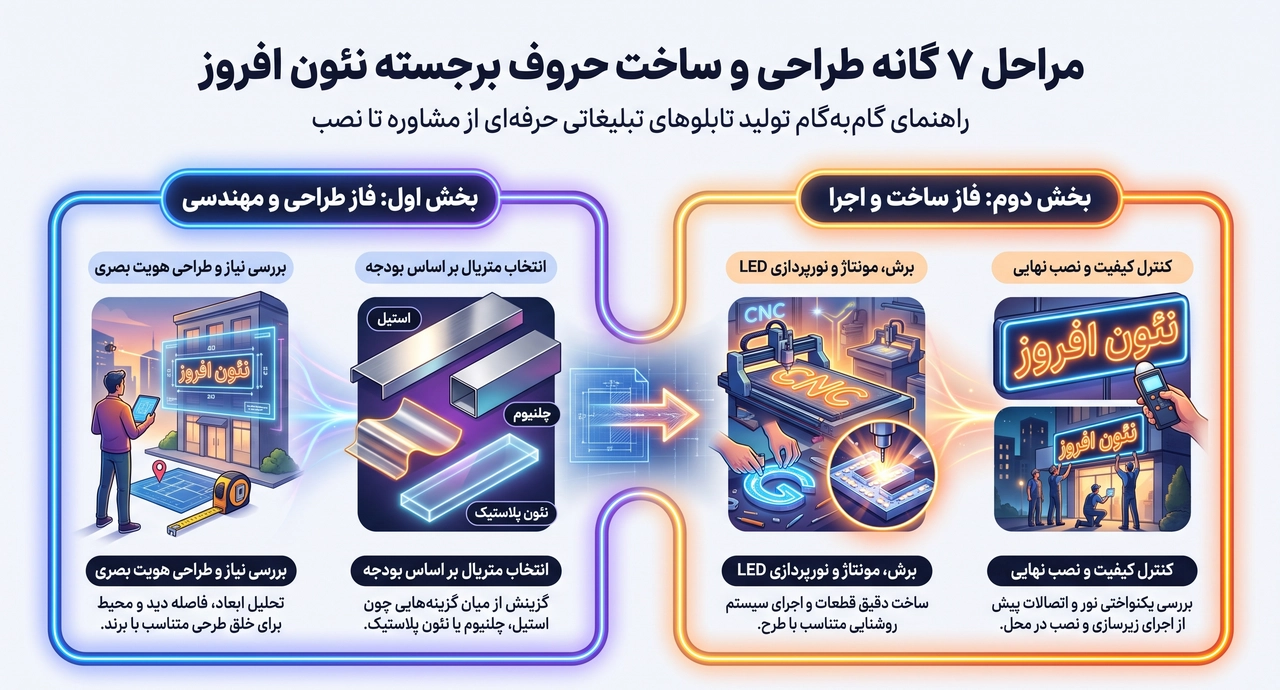 مراحل طراحی و ساخت حروف برجسته در نئون افروز